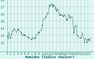 Courbe de l'humidex pour Ajaccio - Campo dell'Oro (2A)