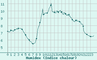 Courbe de l'humidex pour Chlons-en-Champagne (51)