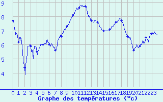 Courbe de tempratures pour Chteaudun (28)