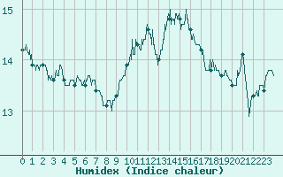 Courbe de l'humidex pour Amilly (45)