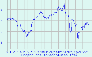 Courbe de tempratures pour Metz (57)