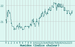 Courbe de l'humidex pour Pointe de Chassiron (17)