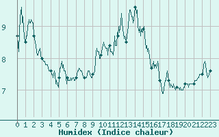 Courbe de l'humidex pour Chastreix (63)