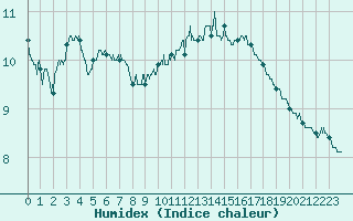 Courbe de l'humidex pour Beauvais (60)