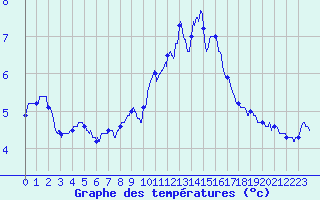 Courbe de tempratures pour Mont-Aigoual (30)