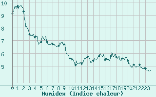 Courbe de l'humidex pour Le Plnay (74)