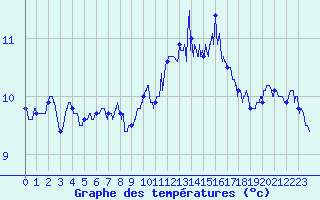Courbe de tempratures pour Pointe du Raz (29)