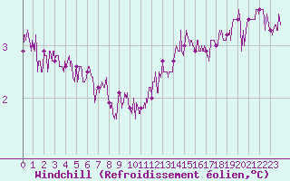 Courbe du refroidissement olien pour Nancy - Ochey (54)