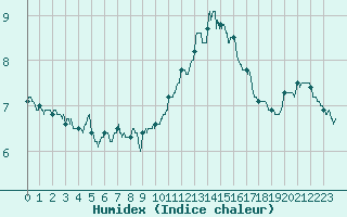 Courbe de l'humidex pour Cap de la Hve (76)