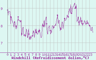 Courbe du refroidissement olien pour Creil (60)