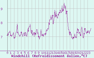 Courbe du refroidissement olien pour Limoges (87)