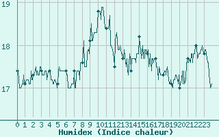 Courbe de l'humidex pour Nice (06)