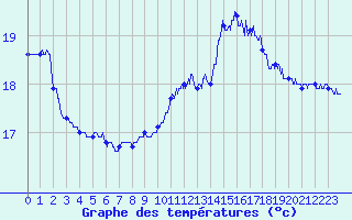 Courbe de tempratures pour Pointe de Chassiron (17)