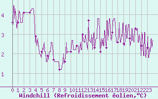 Courbe du refroidissement olien pour Mcon (71)