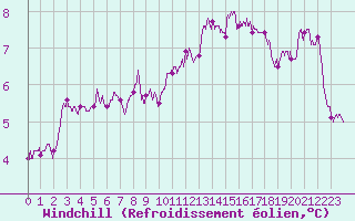 Courbe du refroidissement olien pour Melun (77)