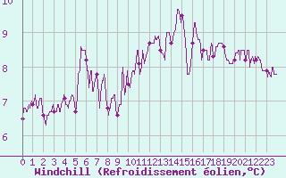 Courbe du refroidissement olien pour Abbeville (80)