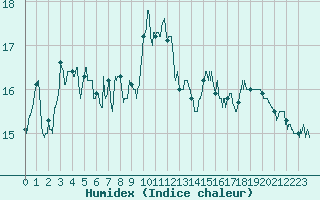 Courbe de l'humidex pour Ile Rousse (2B)