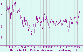 Courbe du refroidissement olien pour Toussus-le-Noble (78)