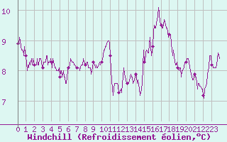 Courbe du refroidissement olien pour Poitiers (86)