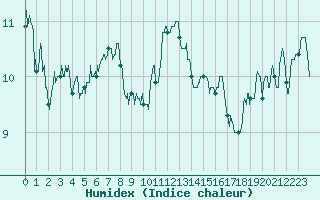 Courbe de l'humidex pour Troyes (10)