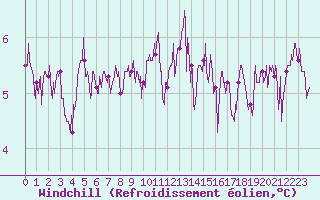 Courbe du refroidissement olien pour Cap de la Hague (50)