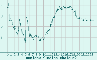 Courbe de l'humidex pour Dax (40)