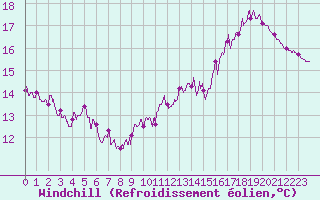 Courbe du refroidissement olien pour Limoges (87)
