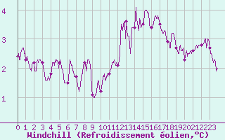 Courbe du refroidissement olien pour Mont-Saint-Vincent (71)