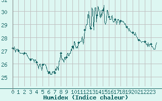 Courbe de l'humidex pour Cap Pertusato (2A)