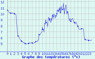 Courbe de tempratures pour Montagny (42)