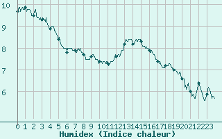 Courbe de l'humidex pour Blois (41)