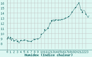 Courbe de l'humidex pour Le Bourget (93)
