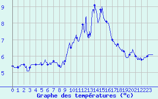 Courbe de tempratures pour Millau - Soulobres (12)