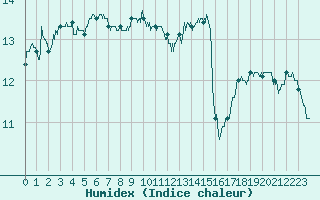 Courbe de l'humidex pour Toulon (83)