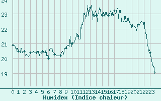 Courbe de l'humidex pour Ile de Groix (56)