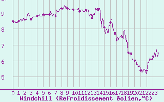 Courbe du refroidissement olien pour Cap de la Hague (50)