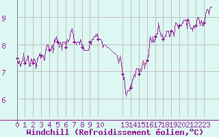 Courbe du refroidissement olien pour Romorantin (41)