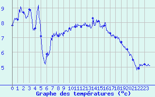 Courbe de tempratures pour Cap de la Hague (50)
