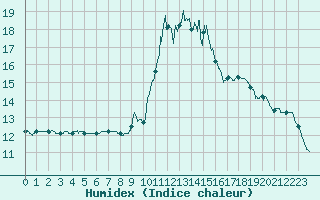 Courbe de l'humidex pour Cannes (06)