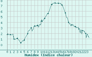 Courbe de l'humidex pour Abbeville (80)