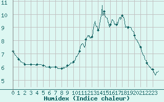 Courbe de l'humidex pour Millau - Soulobres (12)