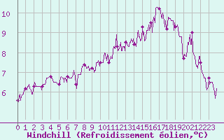 Courbe du refroidissement olien pour Agen (47)