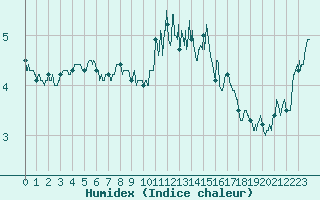 Courbe de l'humidex pour Cherbourg (50)