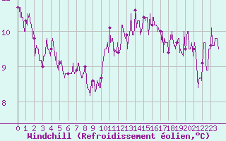 Courbe du refroidissement olien pour Paris - Montsouris (75)