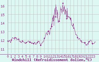 Courbe du refroidissement olien pour Brest (29)