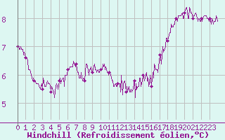 Courbe du refroidissement olien pour Cap de la Hague (50)