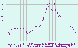 Courbe du refroidissement olien pour Bourg-Saint-Maurice (73)