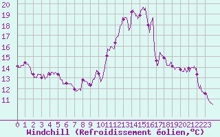 Courbe du refroidissement olien pour Ste (34)