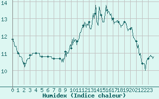 Courbe de l'humidex pour Dourdan (91)