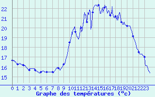 Courbe de tempratures pour Dax (40)